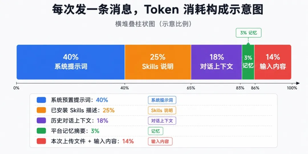 Illustrative split of what is sent with each new message. The percentages are a diagram, not a measured bill: system prompt, installed skill instructions, chat history, memory summary, and the current input.